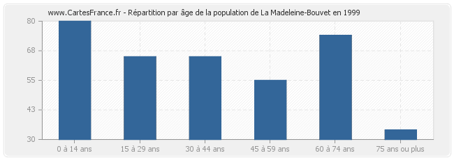 Répartition par âge de la population de La Madeleine-Bouvet en 1999